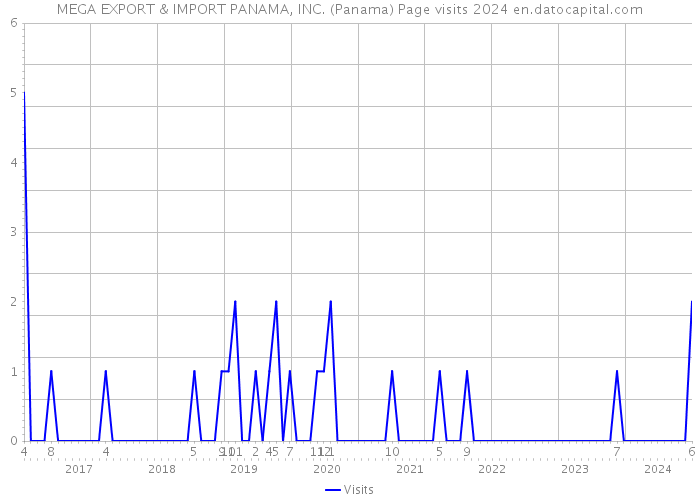 MEGA EXPORT & IMPORT PANAMA, INC. (Panama) Page visits 2024 