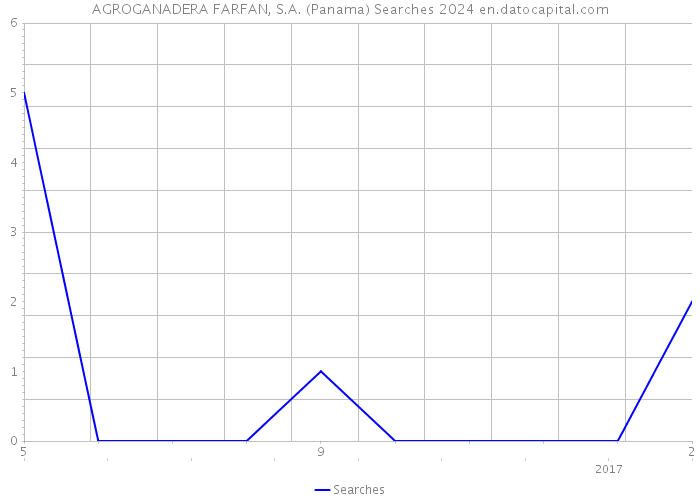 AGROGANADERA FARFAN, S.A. (Panama) Searches 2024 