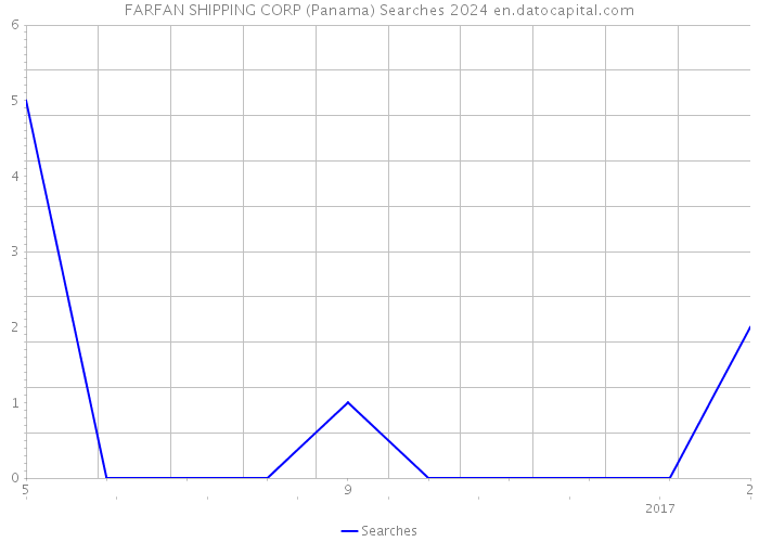 FARFAN SHIPPING CORP (Panama) Searches 2024 