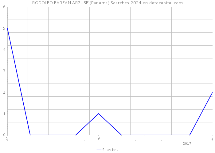 RODOLFO FARFAN ARZUBE (Panama) Searches 2024 