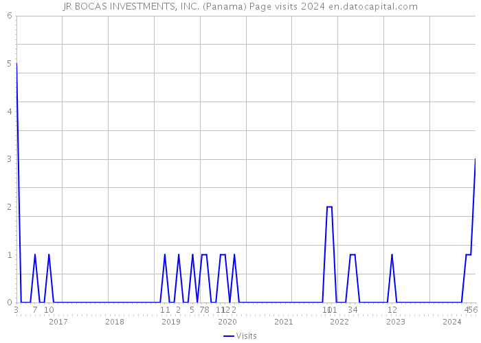 JR BOCAS INVESTMENTS, INC. (Panama) Page visits 2024 