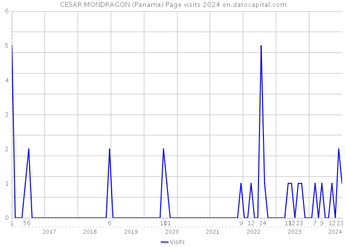 CESAR MONDRAGON (Panama) Page visits 2024 