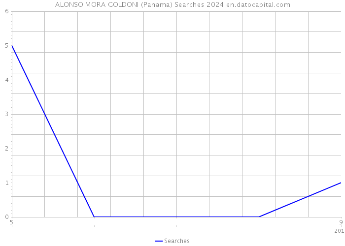 ALONSO MORA GOLDONI (Panama) Searches 2024 