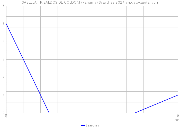 ISABELLA TRIBALDOS DE GOLDONI (Panama) Searches 2024 
