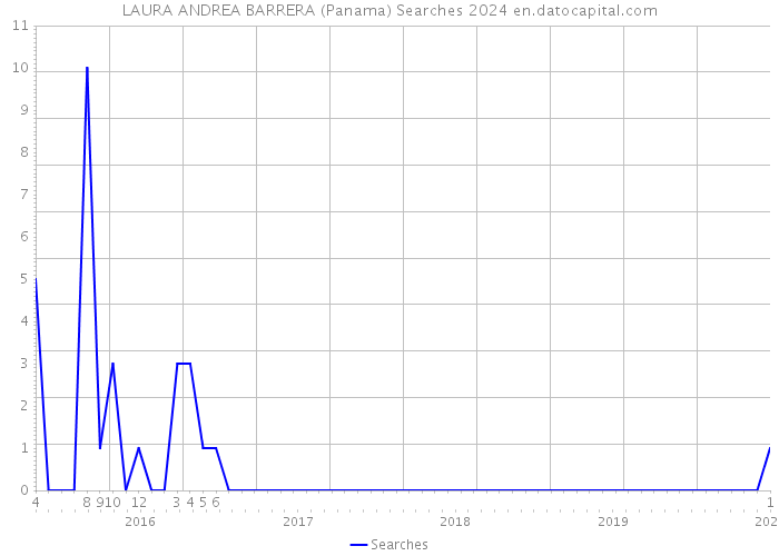 LAURA ANDREA BARRERA (Panama) Searches 2024 