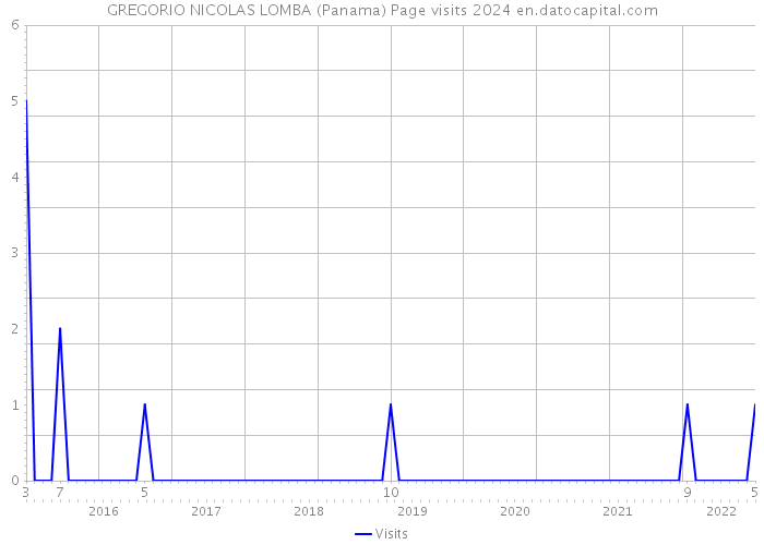 GREGORIO NICOLAS LOMBA (Panama) Page visits 2024 