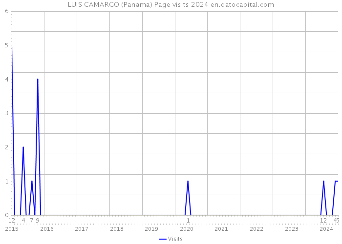 LUIS CAMARGO (Panama) Page visits 2024 
