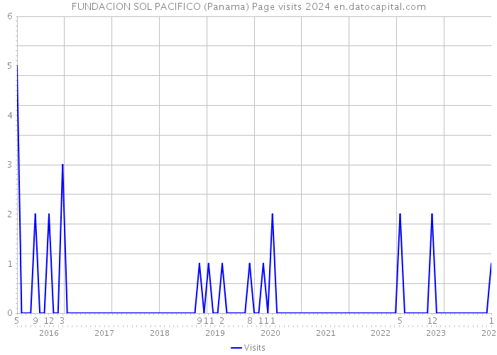 FUNDACION SOL PACIFICO (Panama) Page visits 2024 