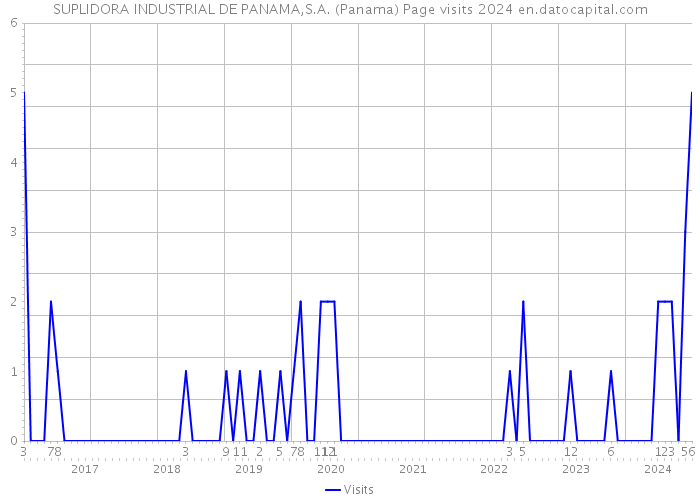 SUPLIDORA INDUSTRIAL DE PANAMA,S.A. (Panama) Page visits 2024 