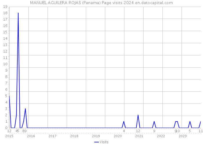 MANUEL AGUILERA ROJAS (Panama) Page visits 2024 