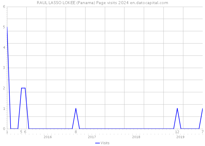 RAUL LASSO LOKEE (Panama) Page visits 2024 