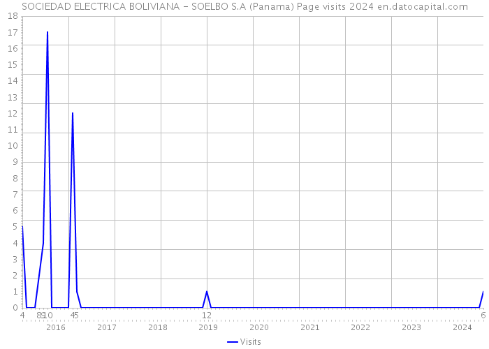 SOCIEDAD ELECTRICA BOLIVIANA - SOELBO S.A (Panama) Page visits 2024 