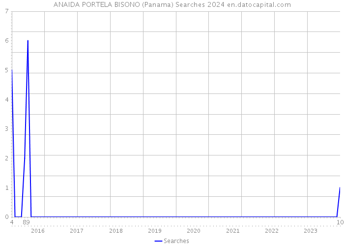 ANAIDA PORTELA BISONO (Panama) Searches 2024 