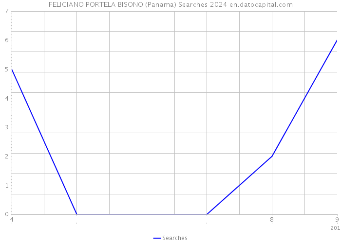 FELICIANO PORTELA BISONO (Panama) Searches 2024 