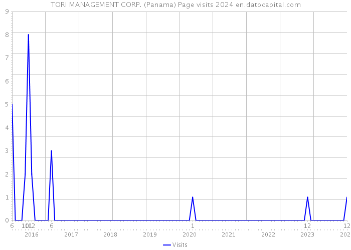 TORI MANAGEMENT CORP. (Panama) Page visits 2024 