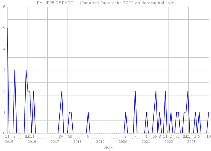 PHILIPPE DE PATOUL (Panama) Page visits 2024 