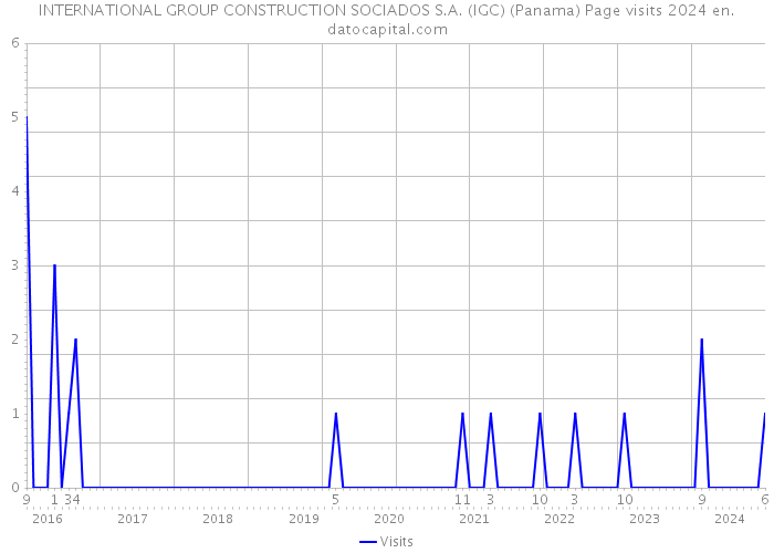 INTERNATIONAL GROUP CONSTRUCTION SOCIADOS S.A. (IGC) (Panama) Page visits 2024 