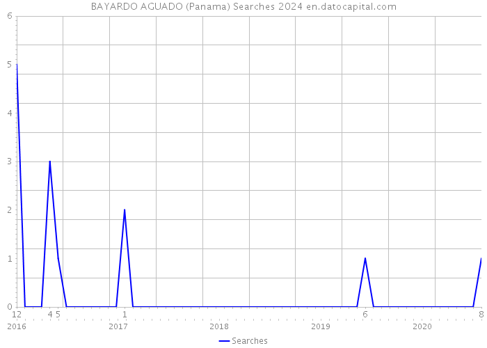 BAYARDO AGUADO (Panama) Searches 2024 