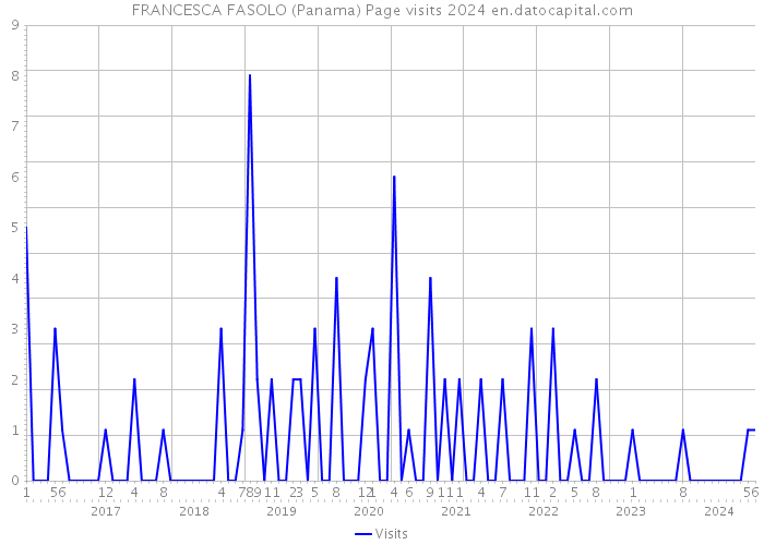 FRANCESCA FASOLO (Panama) Page visits 2024 