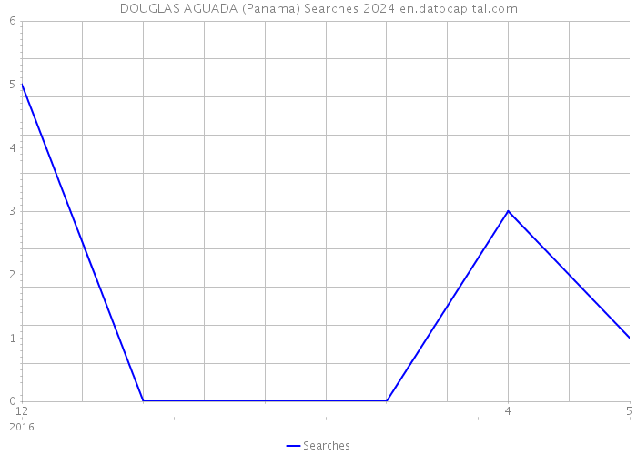 DOUGLAS AGUADA (Panama) Searches 2024 