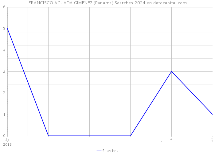 FRANCISCO AGUADA GIMENEZ (Panama) Searches 2024 