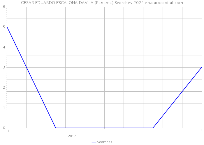 CESAR EDUARDO ESCALONA DAVILA (Panama) Searches 2024 