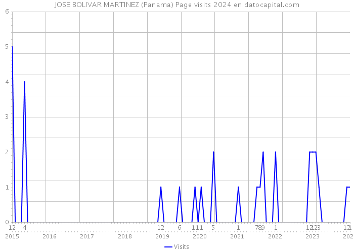 JOSE BOLIVAR MARTINEZ (Panama) Page visits 2024 