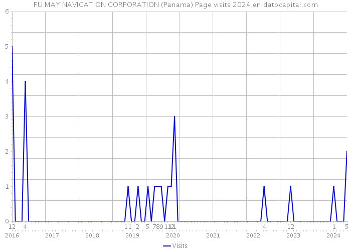 FU MAY NAVIGATION CORPORATION (Panama) Page visits 2024 