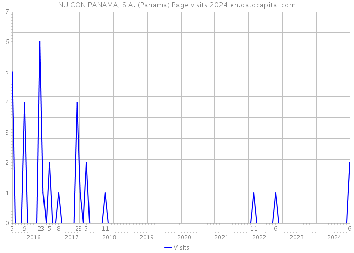 NUICON PANAMA, S.A. (Panama) Page visits 2024 