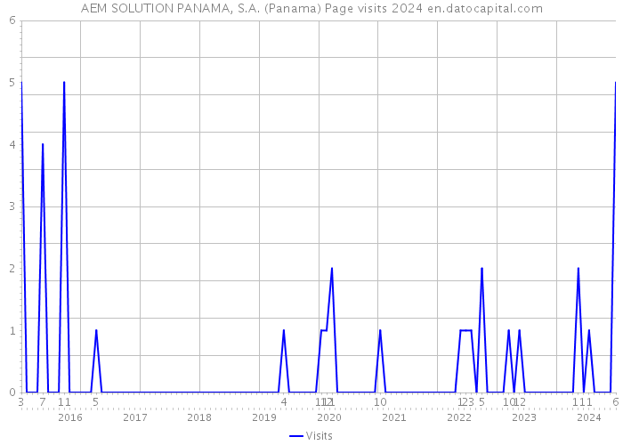 AEM SOLUTION PANAMA, S.A. (Panama) Page visits 2024 