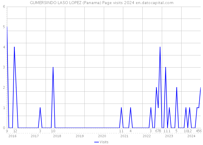 GUMERSINDO LASO LOPEZ (Panama) Page visits 2024 