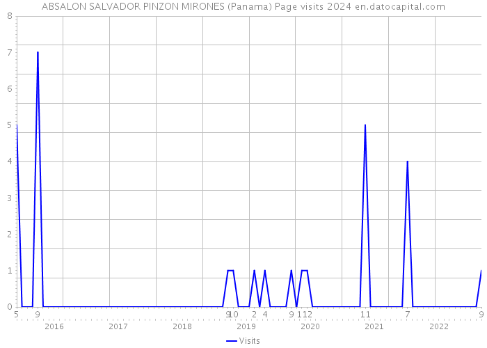 ABSALON SALVADOR PINZON MIRONES (Panama) Page visits 2024 