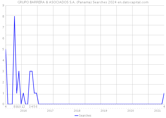 GRUPO BARRERA & ASOCIADOS S.A. (Panama) Searches 2024 