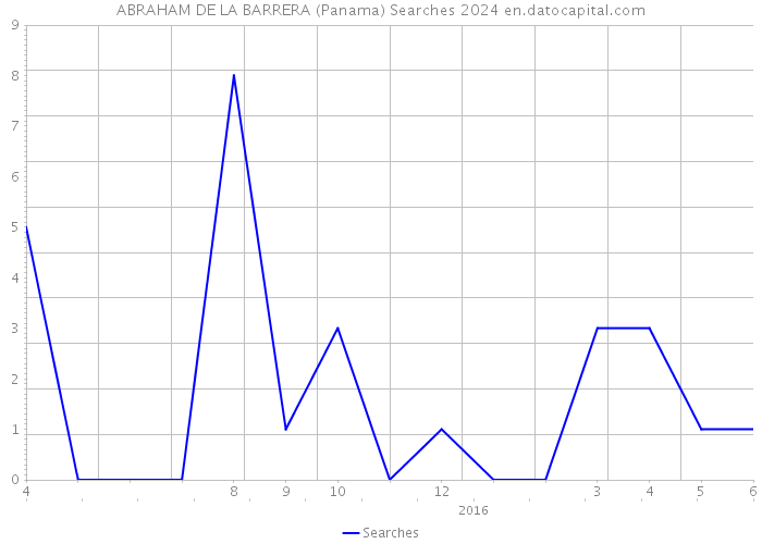 ABRAHAM DE LA BARRERA (Panama) Searches 2024 