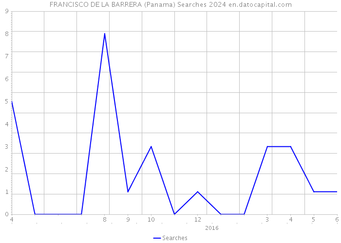 FRANCISCO DE LA BARRERA (Panama) Searches 2024 