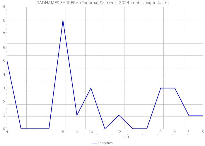 RADHAMES BARRERA (Panama) Searches 2024 