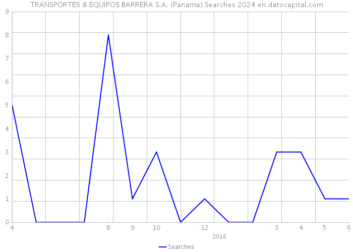 TRANSPORTES & EQUIPOS BARRERA S.A. (Panama) Searches 2024 