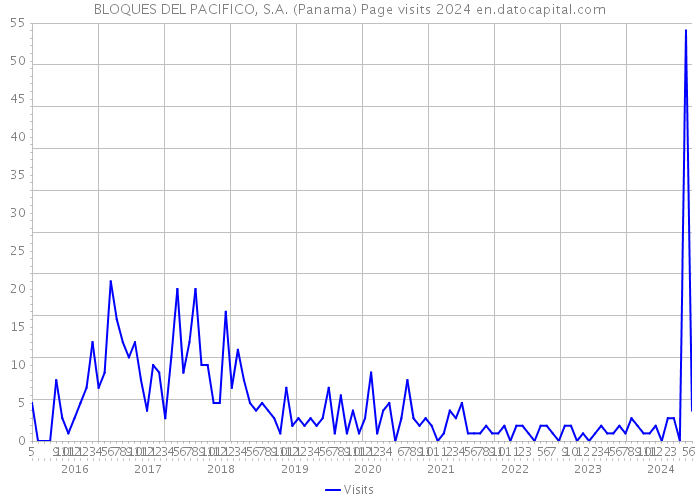 BLOQUES DEL PACIFICO, S.A. (Panama) Page visits 2024 