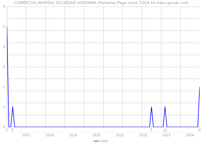 COMERCIAL MARSAL SOCIEDAD ANONIMA (Panama) Page visits 2024 