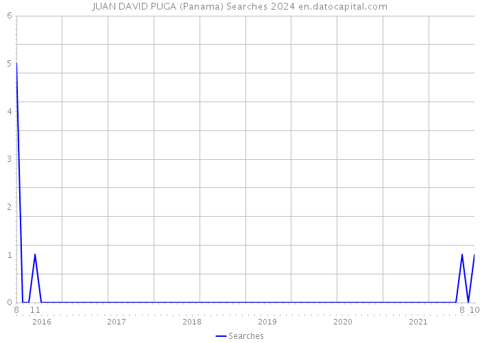 JUAN DAVID PUGA (Panama) Searches 2024 
