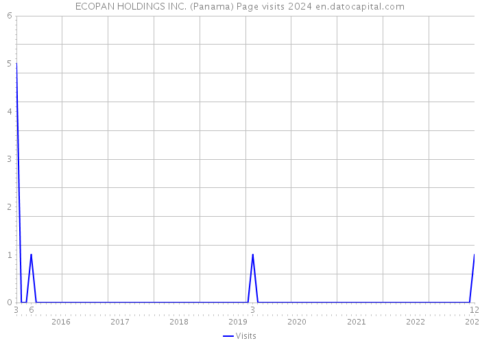ECOPAN HOLDINGS INC. (Panama) Page visits 2024 