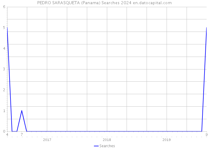 PEDRO SARASQUETA (Panama) Searches 2024 