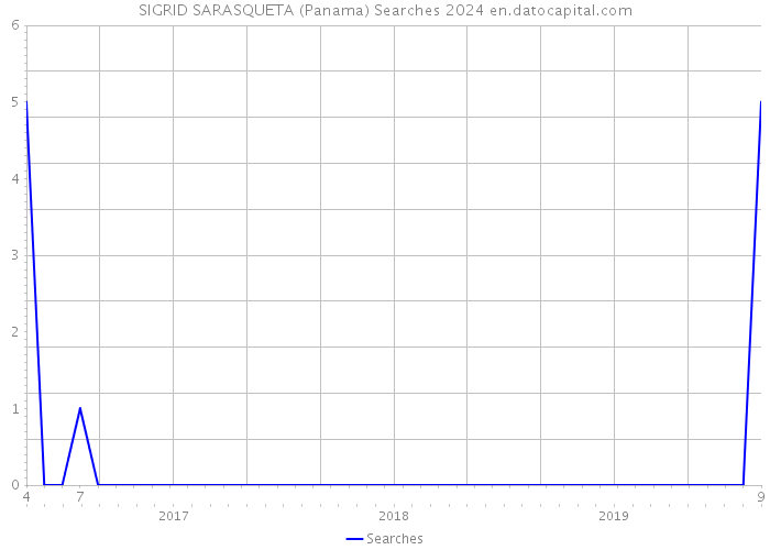 SIGRID SARASQUETA (Panama) Searches 2024 