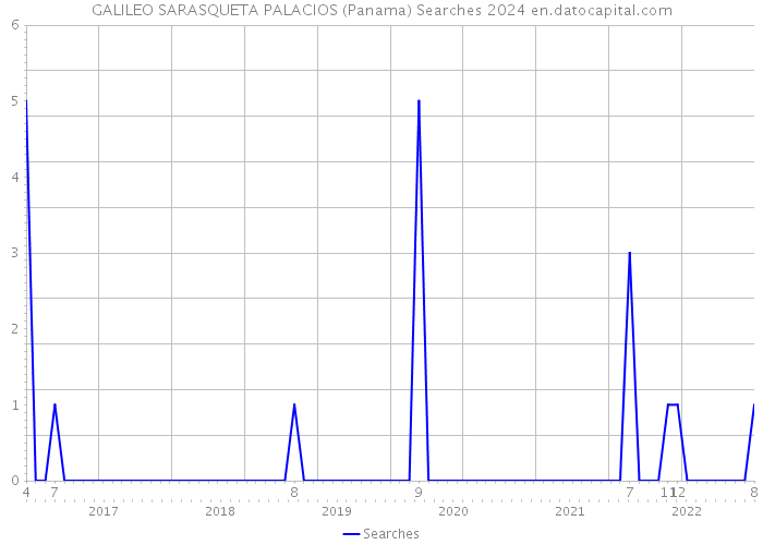 GALILEO SARASQUETA PALACIOS (Panama) Searches 2024 