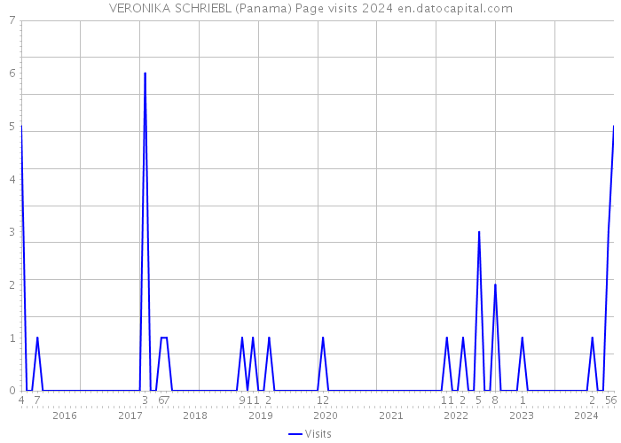VERONIKA SCHRIEBL (Panama) Page visits 2024 