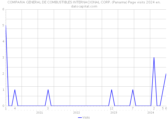 COMPAñIA GENERAL DE COMBUSTIBLES INTERNACIONAL CORP. (Panama) Page visits 2024 