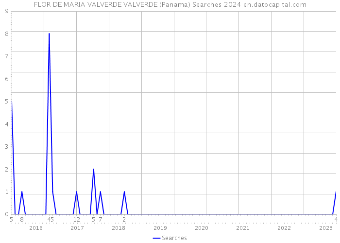 FLOR DE MARIA VALVERDE VALVERDE (Panama) Searches 2024 