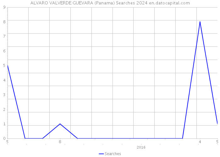 ALVARO VALVERDE GUEVARA (Panama) Searches 2024 