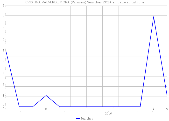 CRISTINA VALVERDE MORA (Panama) Searches 2024 