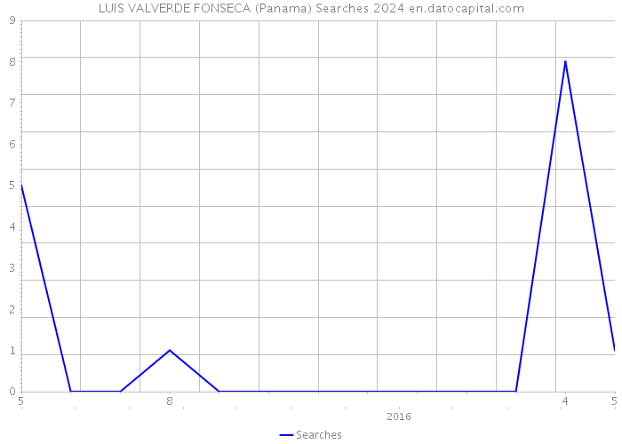 LUIS VALVERDE FONSECA (Panama) Searches 2024 